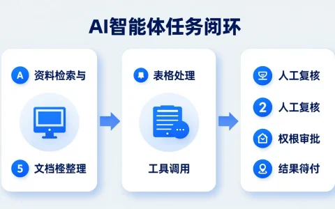 AI智能体任务闭环实测：从信息检索到表格处理，企业选型应重点看什么？