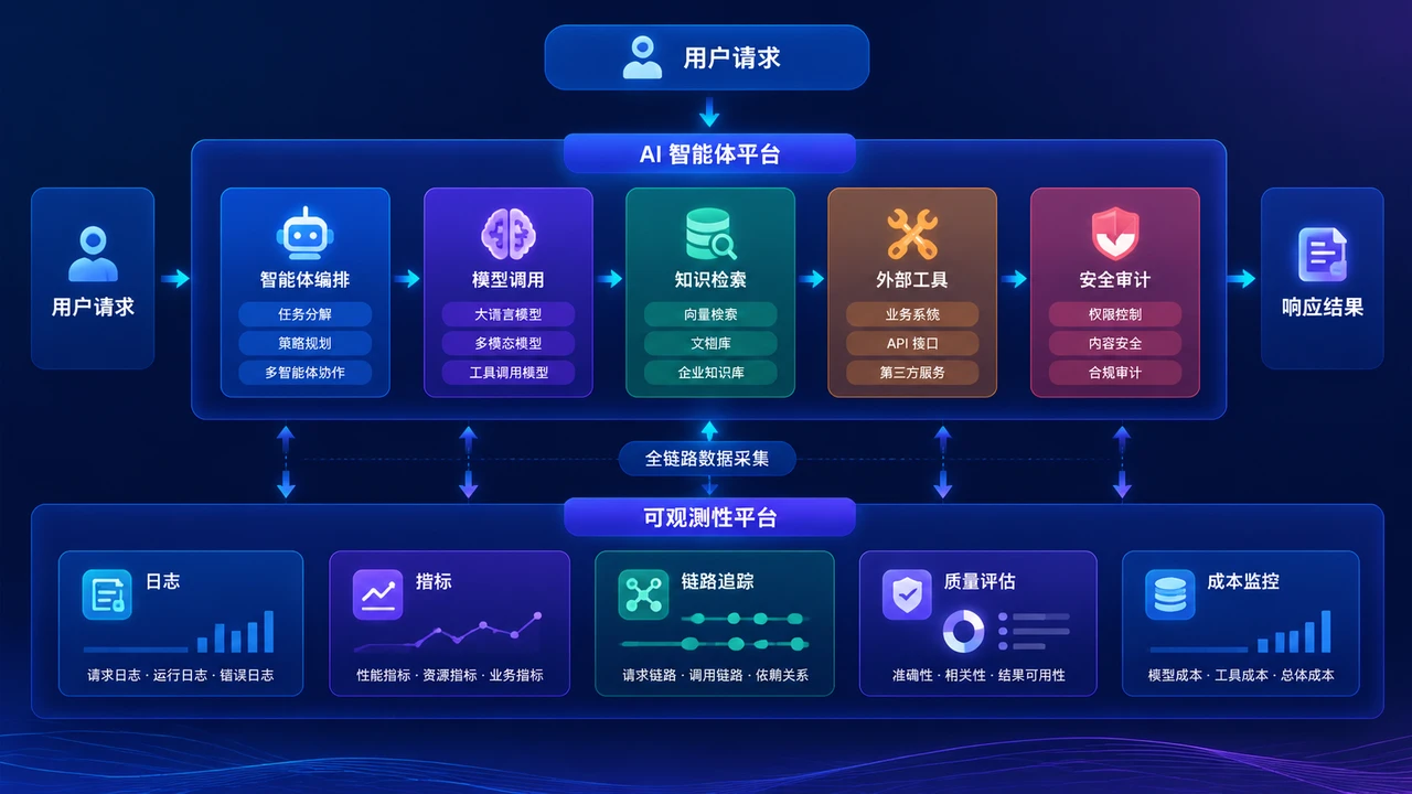 AI智能体进入生产环境后，企业如何搭建可观测性与故障回溯体系？