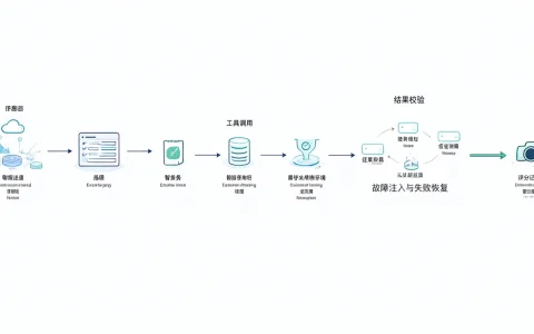 AI智能体多步骤任务实测：用统一流程比较规划、工具调用与失败恢复