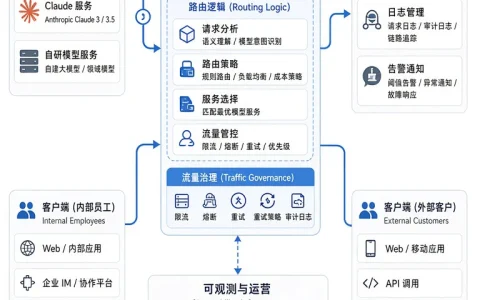 AI推理网关进入企业架构：如何评估模型路由、限流、成本归因与审计？