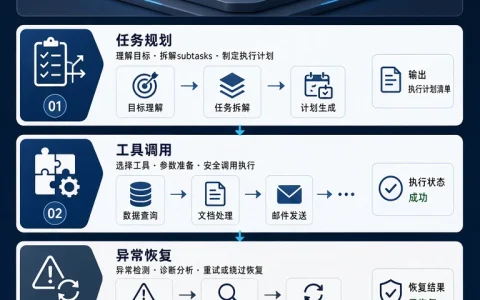 AI智能体真实执行能力怎么比：用同一套任务测试规划、工具调用与结果可靠性