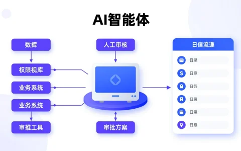 AI智能体从演示走向执行：企业如何核验权限、成本与责任边界