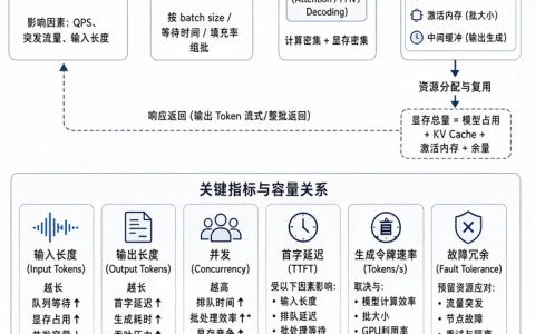 AI推理服务如何做容量规划：从峰值请求到有效吞吐的测算方法