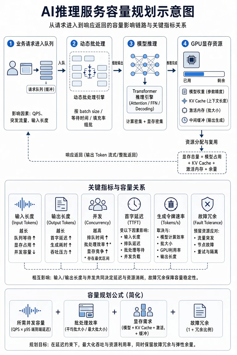 AI推理服务如何做容量规划：从峰值请求到有效吞吐的测算方法