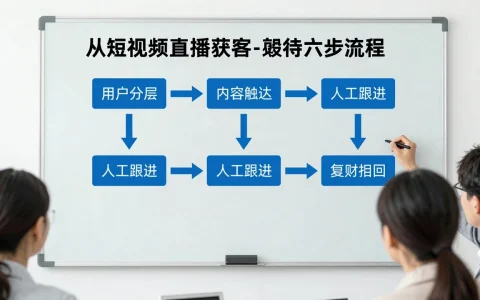 AI进入私域运营后，企业如何把“自动触达”改造成可衡量的转化SOP？