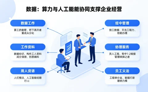2026年数字经济工作要点落地：企业如何把数据要素、算力与人工智能转化为经营成果？