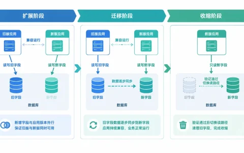 数据库如何实现不停机变更：扩展—迁移—收缩的操作要点
