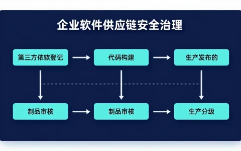 企业如何建立软件供应链安全防线：从依赖管理到发布审核的落地清单
