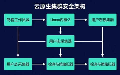 eBPF进入云原生安全：企业如何评估可观测性、性能开销与运行时防护边界？