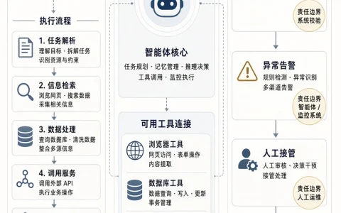 AI智能体发布中的“支持工具”不等于能完成任务：企业如何核验工具调用闭环