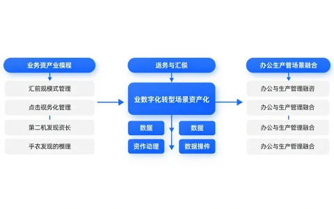 企业数字化转型为何越做越碎？用“场景资产化”把项目能力沉淀为复用底座