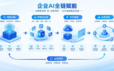 2026年AI大模型从“参数比拼”转向“全链赋能”：企业如何抓住新一轮落地机会？