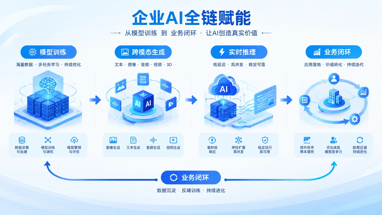 2026年AI大模型从“参数比拼”转向“全链赋能”：企业如何抓住新一轮落地机会？