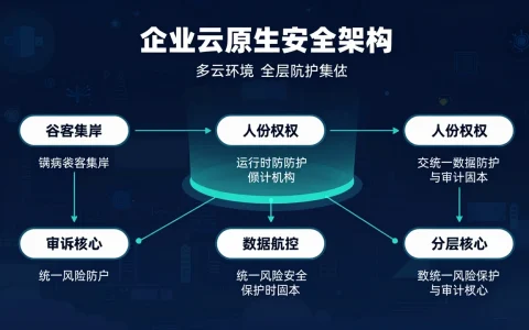 云原生安全平台如何选型：企业要同时评估运行时防护、身份权限与数据边界