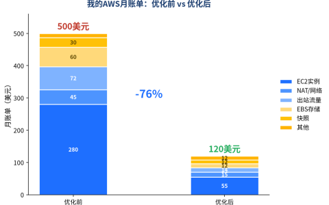 亚马逊云服务器省钱攻略2026：10个降本技巧，我把月账单从$500砍到$120
