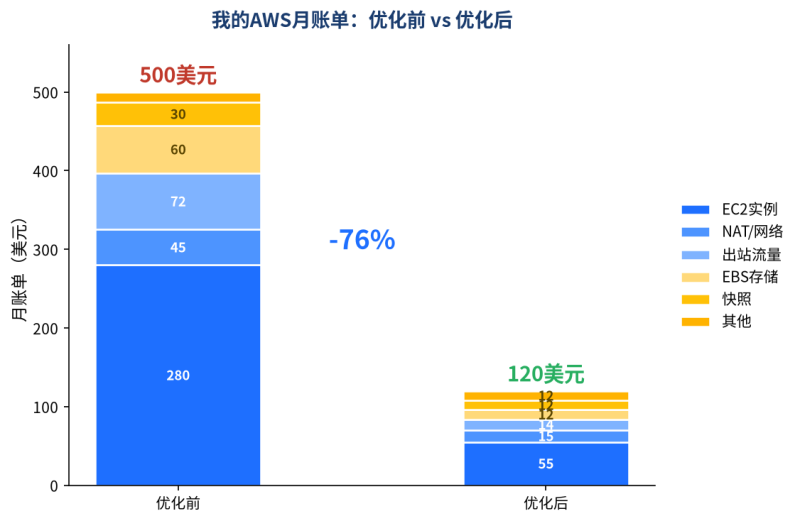 亚马逊云服务器省钱攻略2026:10个降本技巧,我把月账单从$500砍到$120 1 亚马逊云服务器省钱攻略