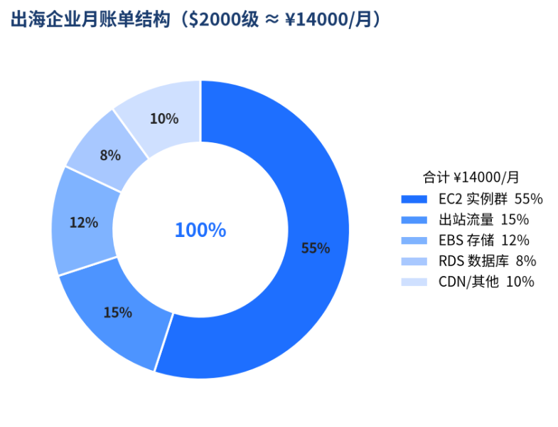 亚马逊服务器租用价格