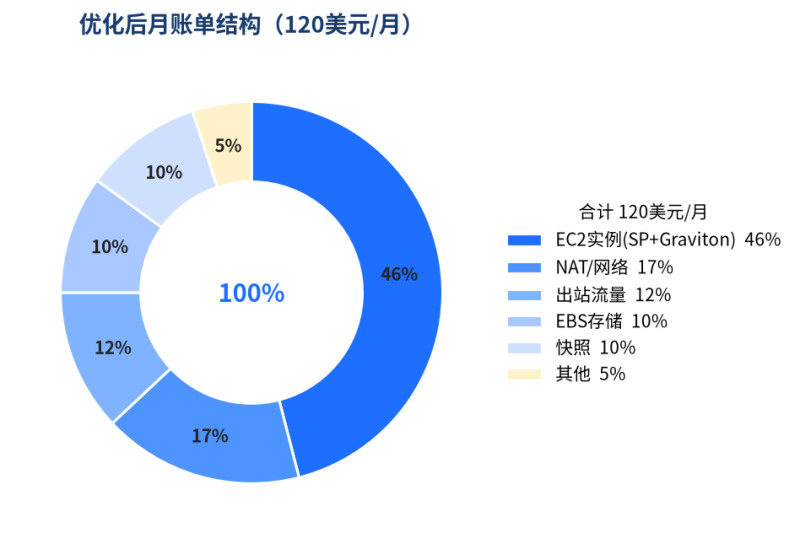 亚马逊云服务器省钱攻略2026:10个降本技巧,我把月账单从$500砍到$120 2 亚马逊云服务器省钱攻略