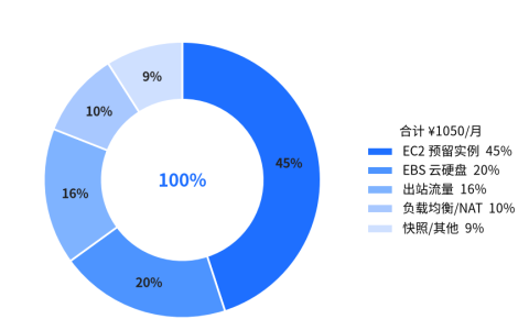 亚马逊云服务器租用怎么收费？2026最新计费规则详解（附计算器使用教程）