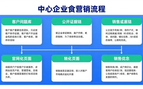 AI搜索成为新决策入口后，中小品牌如何用“问题库—证据链—转化页”搭建GEO营销闭环？