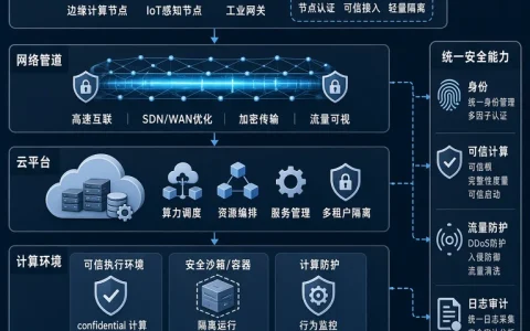 算力网络安全从设备防护走向端管云协同：企业技术负责人如何搭建全链路防护体系？