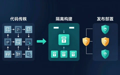 软件供应链安全怎么落地：从依赖治理到构建产物验证