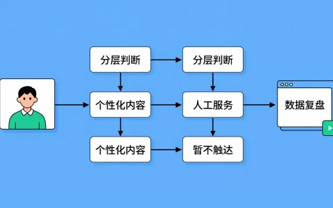私域运营团队如何用AI设计沉睡用户唤醒方案，而不是一次性群发优惠？