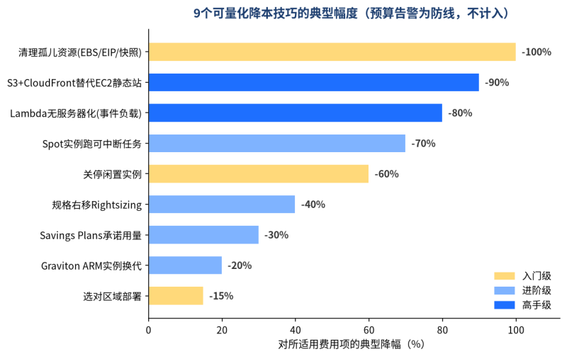 亚马逊云服务器省钱攻略2026:10个降本技巧,我把月账单从$500砍到$120 3 亚马逊云服务器省钱攻略