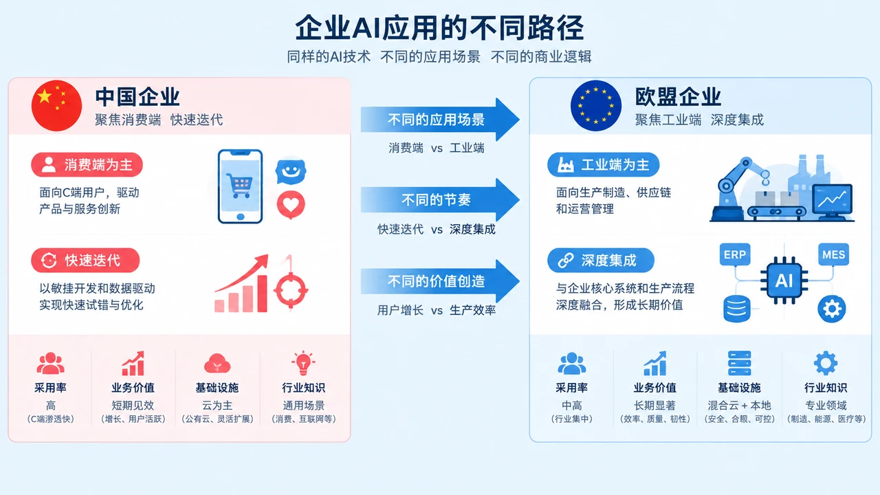 中国与欧盟企业AI应用进度如何比较:数字化差距能否直接转化为竞争优势 1 中国企业 vs 欧盟企业 AI 应用路径对比示意图