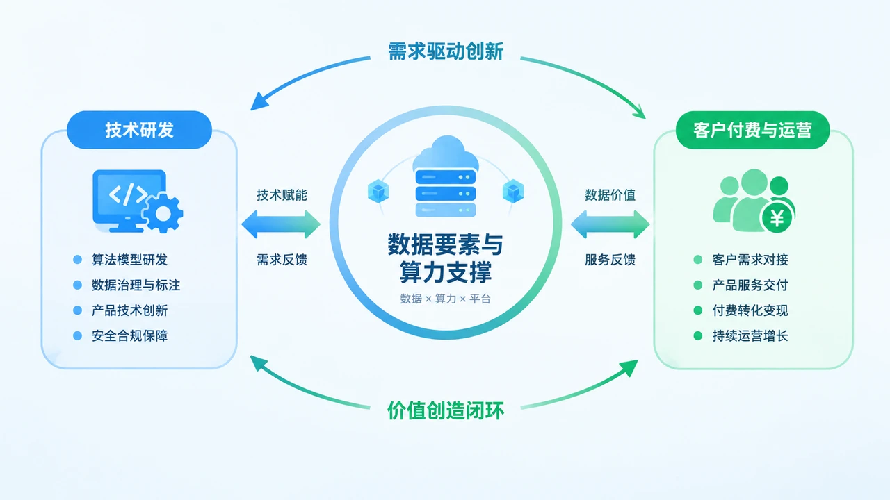 数字产业化闭环示意图