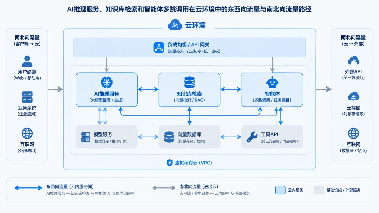 AI应用上云如何评估网络数据平面:eBPF、服务网格与传统代理该怎么选? 1 AI应用上云后的网络流量特征示意图