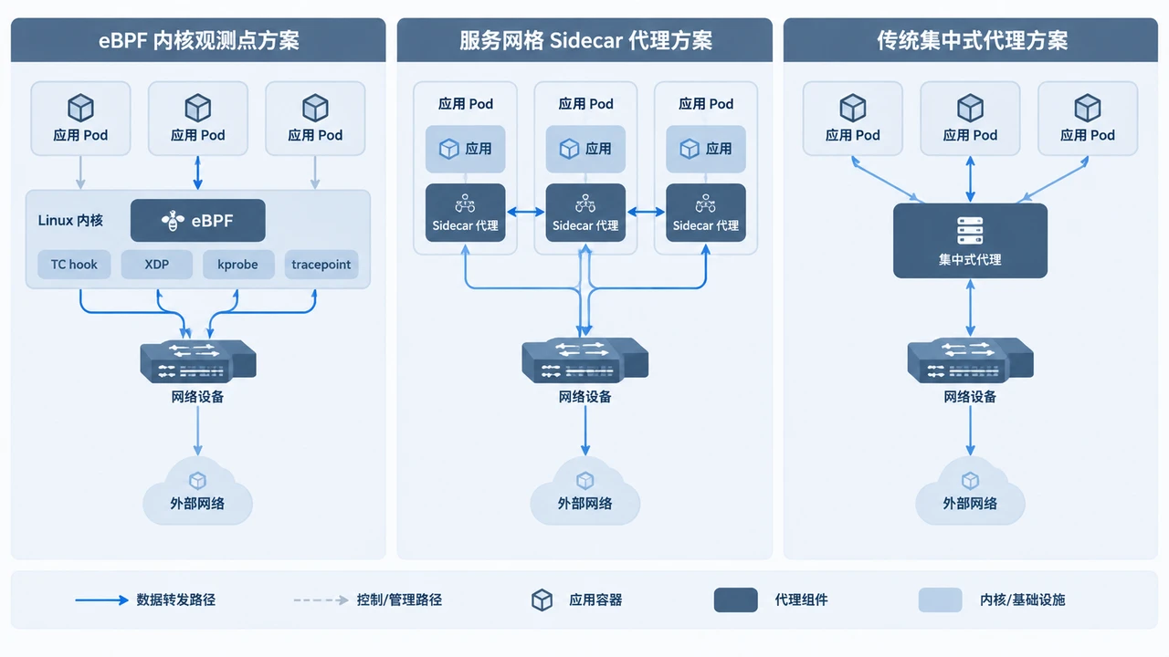 AI应用上云如何评估网络数据平面:eBPF、服务网格与传统代理该怎么选? 2 三类网络数据平面方案组件关系对比图