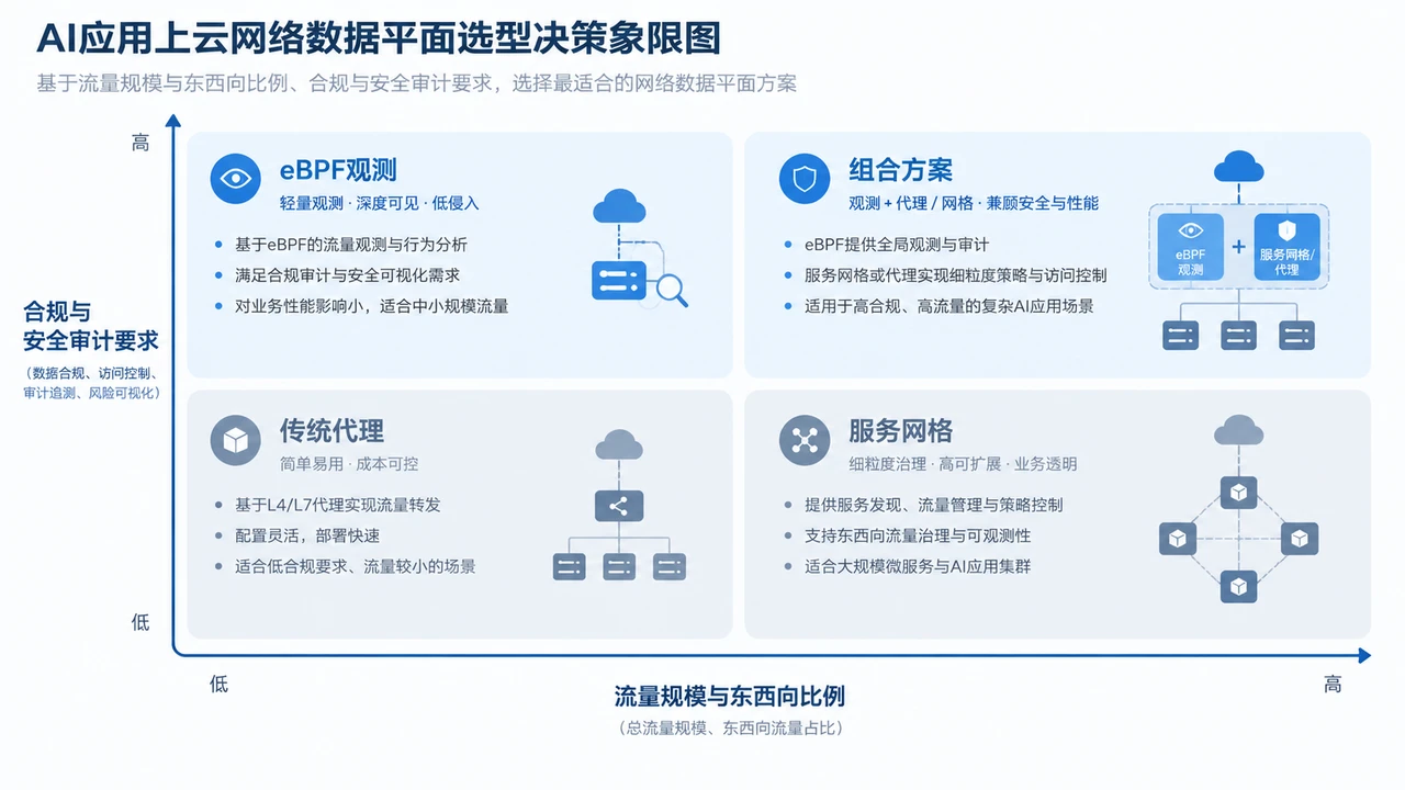 AI应用上云如何评估网络数据平面:eBPF、服务网格与传统代理该怎么选? 3 网络数据平面选型决策示意图