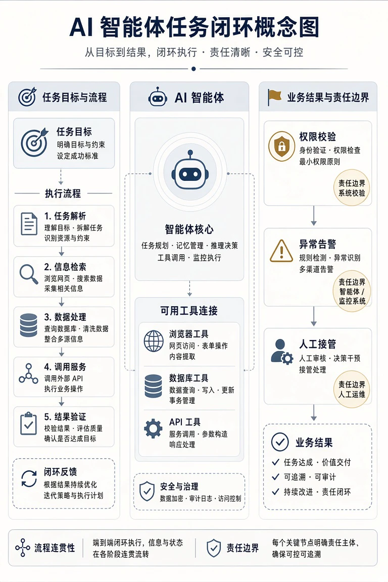 AI智能体发布中的“支持工具”不等于能完成任务:企业如何核验工具调用闭环 1 AI智能体连接多种工具并完成企业任务闭环的示意图