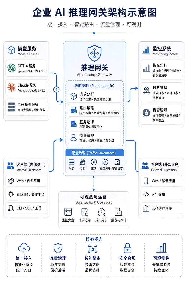 AI推理网关进入企业架构:如何评估模型路由、限流、成本归因与审计? 1 AI推理网关企业架构示意图
