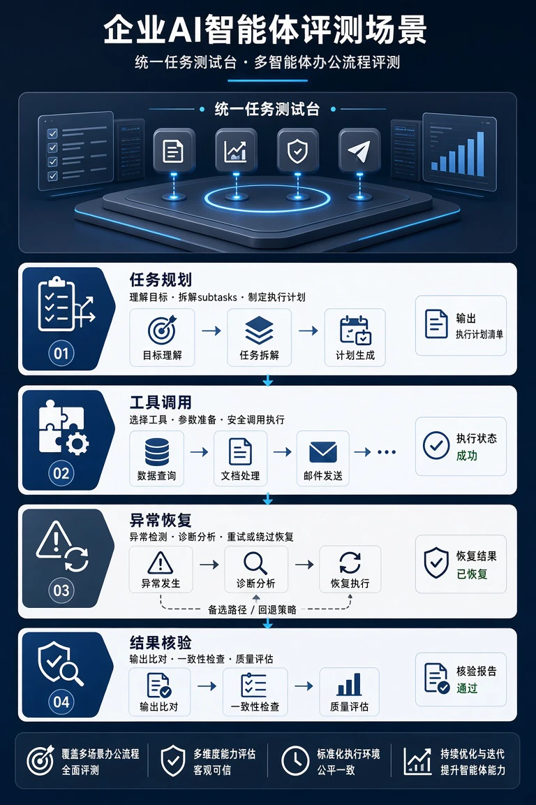 企业AI智能体统一任务评测示意图