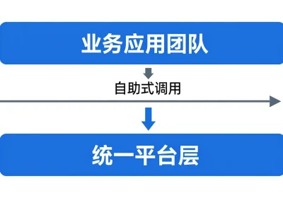 云原生应用如何降低运维复杂度：从微服务拆分到平台工程边界