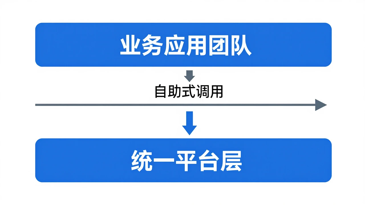 云原生应用如何降低运维复杂度:从微服务拆分到平台工程边界 1 云原生平台层与业务应用层的分层边界示意图