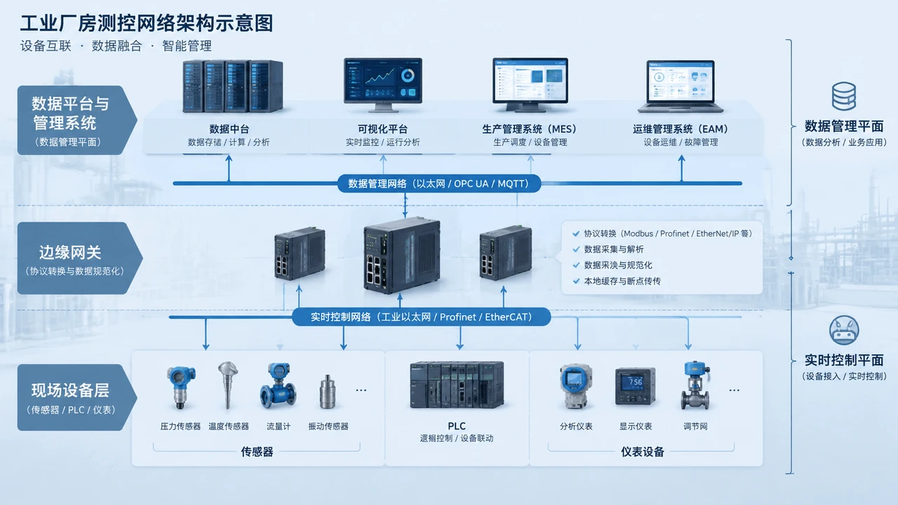 工业测控系统分层网络架构示意图